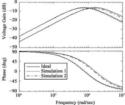 Figure 4. Simulation results for the proposed filter. 