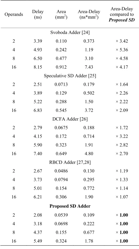Table 4. Area and delay comparison for signed multi-ope- rand adders. 