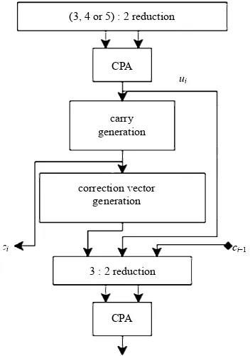 Figure 4. The proposed signed-digit multi-operand addition unit for one digit is shown