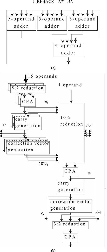 Figure 5. Multi-operand addition. ((a) 16-operand adder is constructed with 4-operand and 5-operand adders from Figure 4; (b) An improved 16-operand adder combines the reduction steps in the last stage of the three 5-operand adders with the first stage of the 4-operand adder.) 