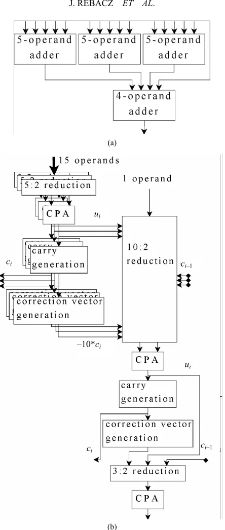 Figure 5. Multi-operand addition. ((a) 16-operand adder is constructed with 4-operand and 5-operand adders from Figure 4; (b) An improved 16-operand adder combines the reduction steps in the last stage of the three 5-operand adders with the first stage of the 4-operand adder.) 