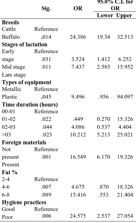 Table 2). Fox (1995) reported that if fat percentage of milk is fat content is high when compared to low fat milk (Figure 6, high that may spoil quickly