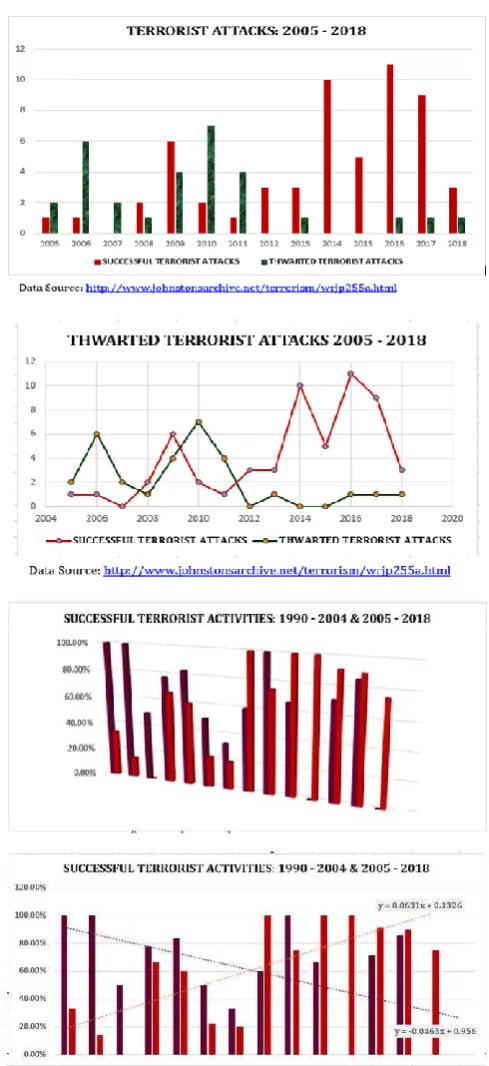 Figure 8 is a comparison of the successful terrorist activities from 1990 - 2004 and from 2005 – 2018 using a 3-D Clustered Column bar chart