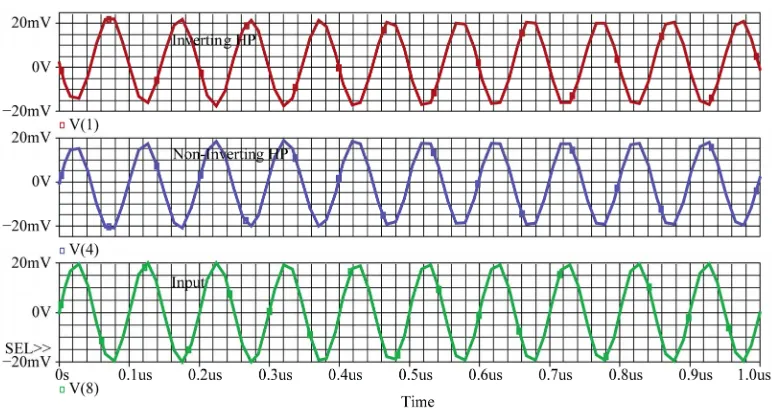 Figure 6. Frequency response of non-inverting high pass function.