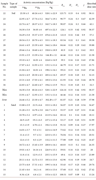 Table 1. Average radionuclide concentrations, radium equivalent activity, external ha-zard index, internal hazard index, representative level index and absorbed dose rate in different samples from Tiba, Luxor governorate