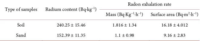 Table 2. The average values for radium content (Bq∙kg−1), mass exhalation rate (Bq∙kg−1∙h−1) and area exhalation rate (Bq∙m−2∙h−1) for soil and sand samples collected from Tiba re-gion