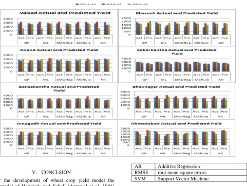 Figure 3: Actual and predicted wheat yield from 2012-13 to 2014-15 for selected districts of Gujarat state using WEKA Algorithms  