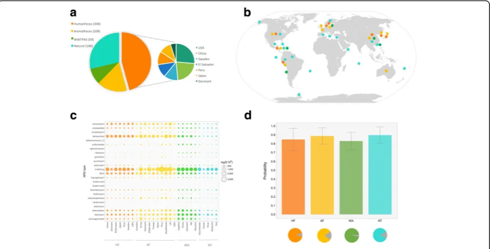 Fig. 1 General information (including dataset composition, geographical location, and ARG abundance profile) of downloaded metagenomicdatasets and preliminary validation of SourceTracker prediction performance