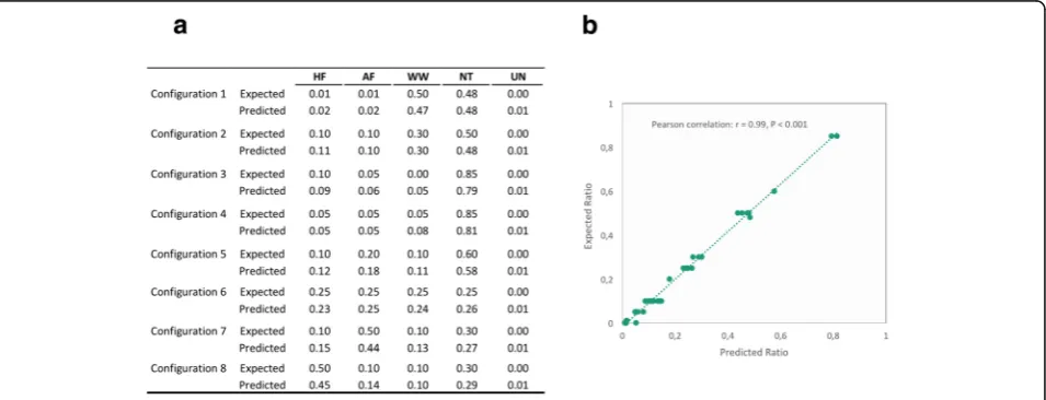 Fig. 2 SourceTracker prediction performance validation by eight artificial configurations
