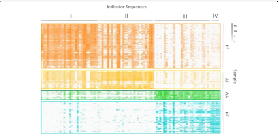 Fig. 4 Abundance profile (log2 transformed) of 95 indicator ARGs in all downloaded metagenomic datasets