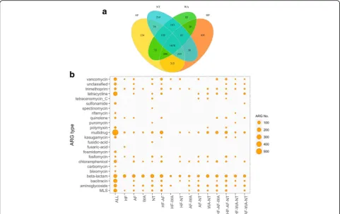 Fig. 5 Common and unique ARGs across four ecotypes. a Venn diagram. b Sequence number distribution of common/unique ARG groups (X-axis,e.g., HF–AF indicated common ARG group shared by HF and AF ecotypes) across 24 ARG types (Y-axis)