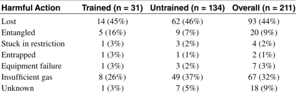 Table 4  Preceding Events by Training Status for Drowning