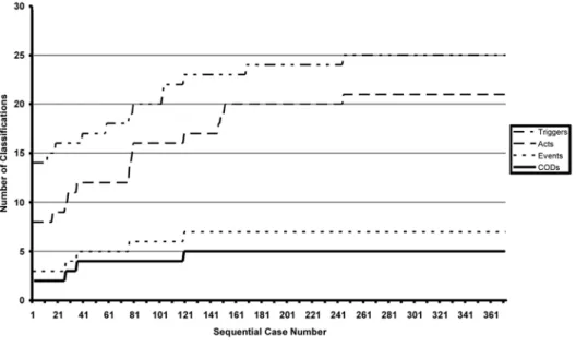 Figure 2 — Growth of classification categories by number of cases reviewed.