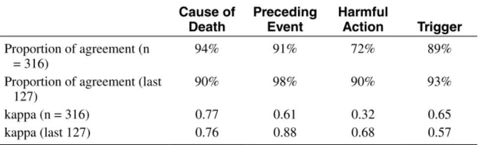 Table 1  Measures of Interrater Agreement Cause of  Death Preceding Event Harmful Action Trigger Proportion of agreement (n  = 316) 94% 91% 72% 89%