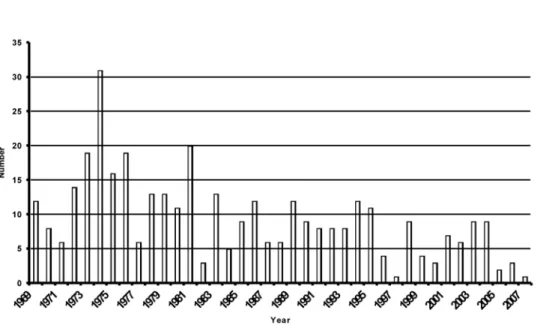 Figure 4 — Proportion of cave diving deaths by trained divers, by year.