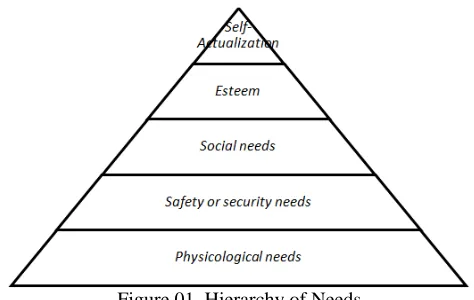 Figure 01. Hierarchy of Needs 