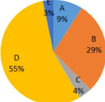Figure 06. Respondents’ Forth Choice   