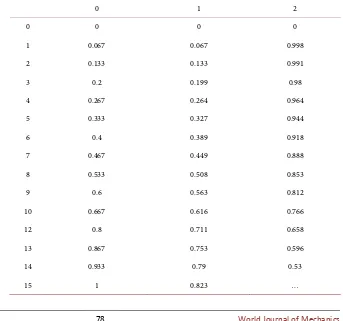 Table 1. Solution matrix table for solution functions. 