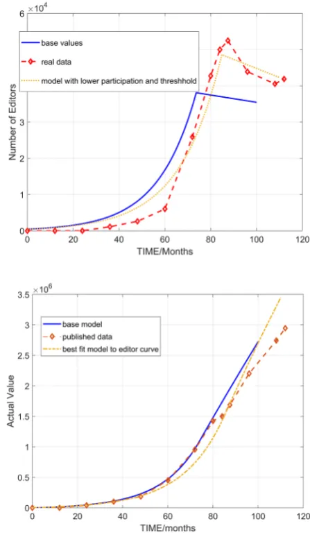 Figure 7. Real source data for article development and the number of editors in Wikipe-dia