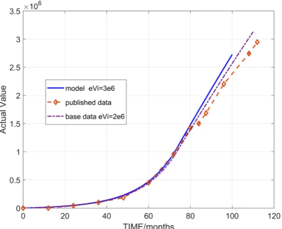 Figure 13. Number of articles created vs time and initial expectation of value. 