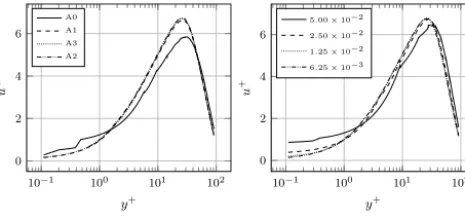 Fig. 5: Wall normal velocity proﬁle at the location of the nose of the gravity current at t =and selected adaptive simulations