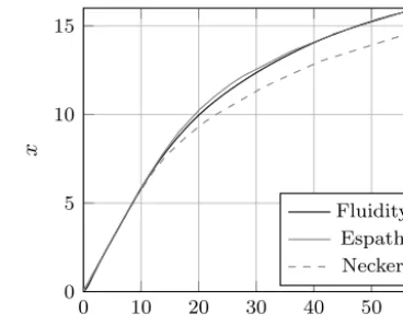 Figure 11. Position of density current head against simula-tion time for the Fluidity simulation and the simulations ofNecker et al