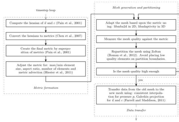 Figure 1. A description of the high-level algorithm involved in adapting the mesh. This algorithm is invoked repeatedly throughout thesimulation at a ﬁxed interval speciﬁed as a number of time steps.