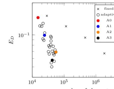 Figure 3. Time-integrated energy conservation error, ED, againstthe mean number of elements for a range of two-dimensional simu-lations using ﬁxed and adaptive meshes