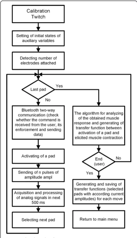 Figure 7 The algorithm for automatic setup.