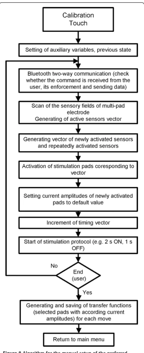 Figure 8 Algorithm for the manual setup of the preferredelectrode with touch sensors (adapted from [35]).