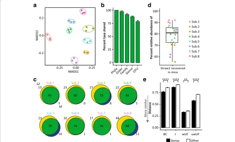Figure S2) suggesting the largest selection on bacterial