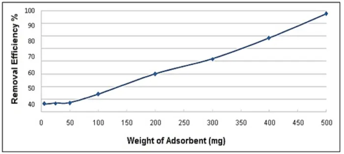 Fig. 6. The relationship between contact time and removal efficiency%