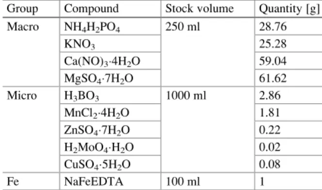 Table 10.1 Hoagland medium composition (Hoagland and Arnon, 1950)