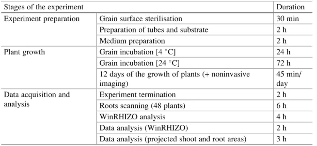 Table 10.3 Stages of the experiment in terms of their time-consuming