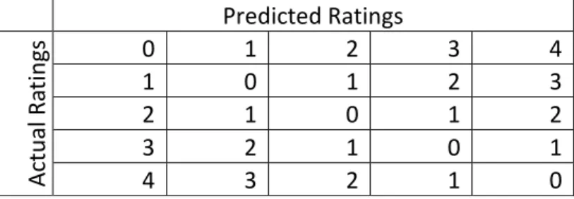 Table 2: Cost matrix, w ij