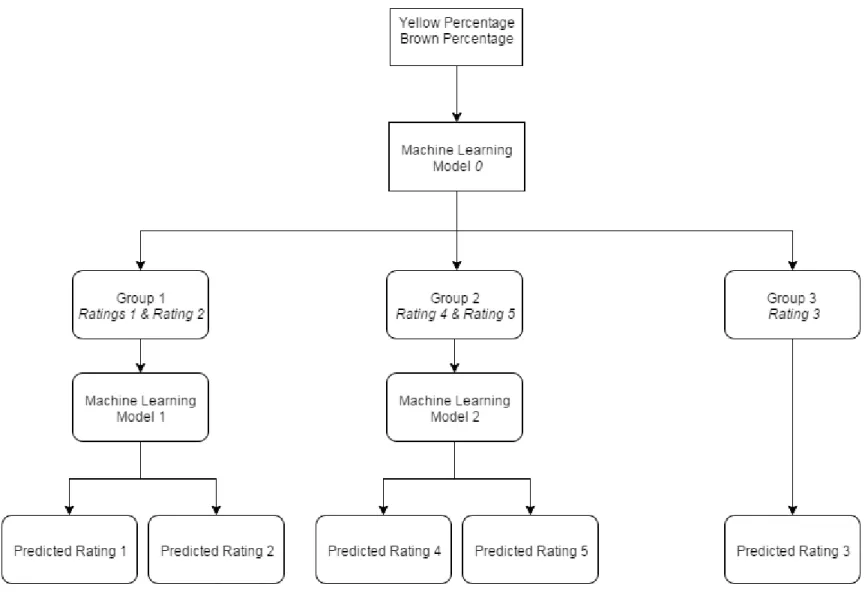 Figure 4. Hierarchical classification workflow 