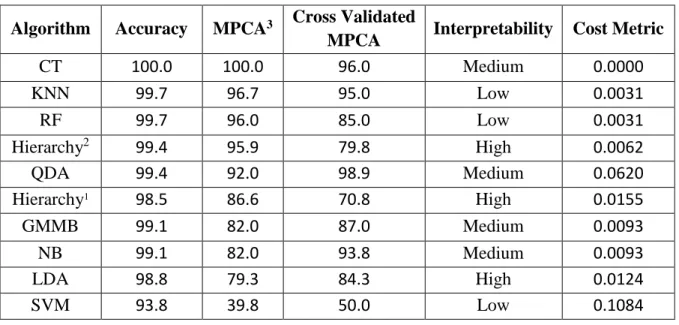Table 3: Results for machine learning algorithm model accuracies developed using a sub-set  of Iron Deficiency Chlorosis data on a diverse set of soybean accessions