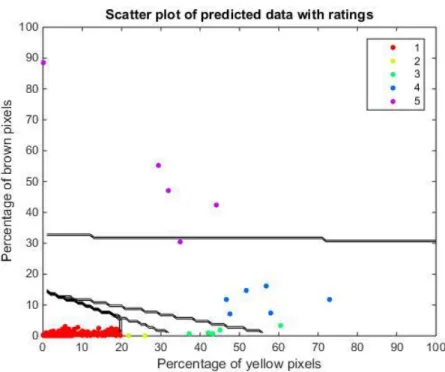 Figure 5: Population Canopy Graph of predicted data using a testing set with images and  visual rating for IDC in soybean