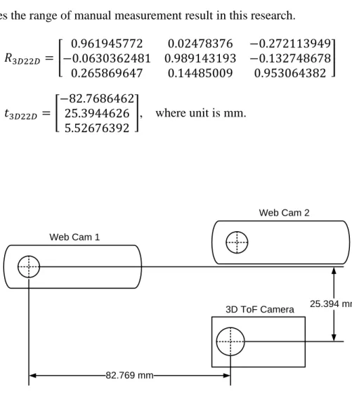 Figure 8. Translation relationship between cameras of the data collection system with  calibration result 