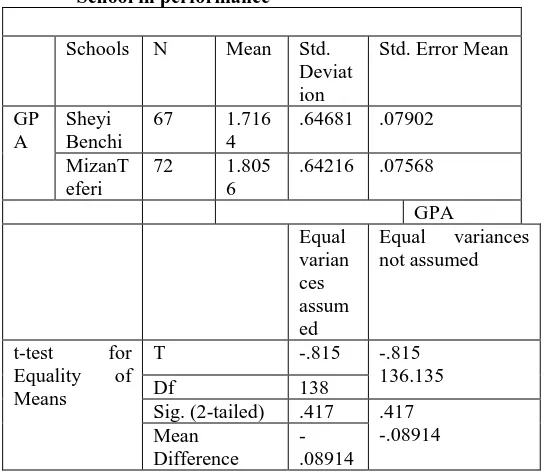 Table 6 the difference between Mizan and Shiey Benchi School in performance 