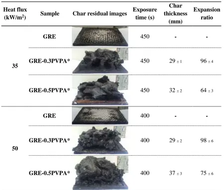 Table 3: Digital images of residual char obtained at the end of cone calorimeter experiments of the GRE 