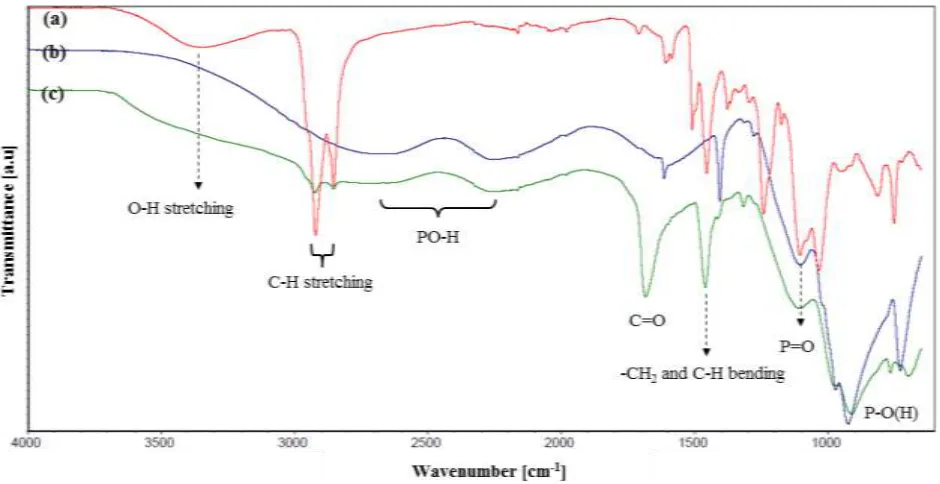 Fig. 2: IR spectra of a) the GRE composite, (b) VPA monomer and (c) GRE-PVPA 