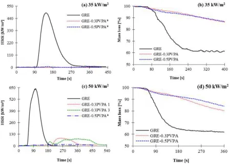 Fig. 4:  Heat release and mass loss versus time curves of the GRE and coated samples at 35 and 50 kW/m2 heat fluxes without an ignition source   