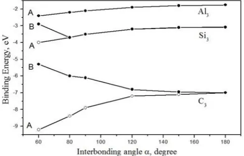 Figure 23, Si3 and C3 trimers as functions of the angle between interatomic bonds in the case when restrictions on the interatomic electron density is absent