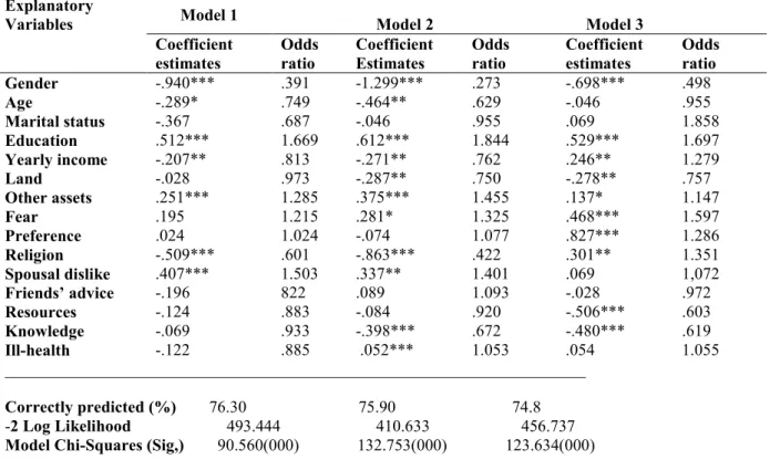 Table 2: Results of Logistic Estimation on Participation in MFIs  Explanatory  Variables   Model 1  Model 2  Model 3  Coefficient  estimates  Odds ratio  Coefficient Estimates  Odds ratio  Coefficient estimates  Odds ratio  Gender  -.940***  .391  -1.299**