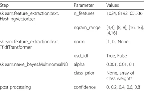 Table 3 Naive Bayes broad grid search parameters
