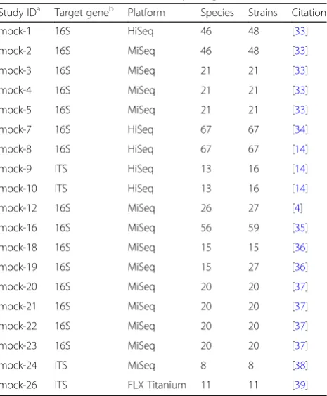 Table 1 Mock communities currently integrated in tax-credit