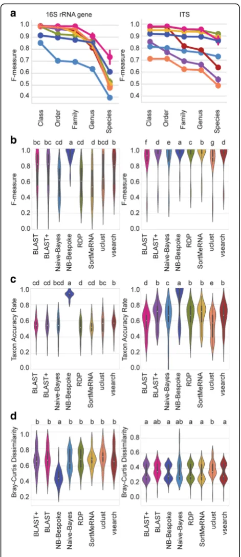 Fig. 1 Classifier performance on mock community datasets for 16SrRNA gene sequences (left column) and fungal ITS sequences (rightcolumn)