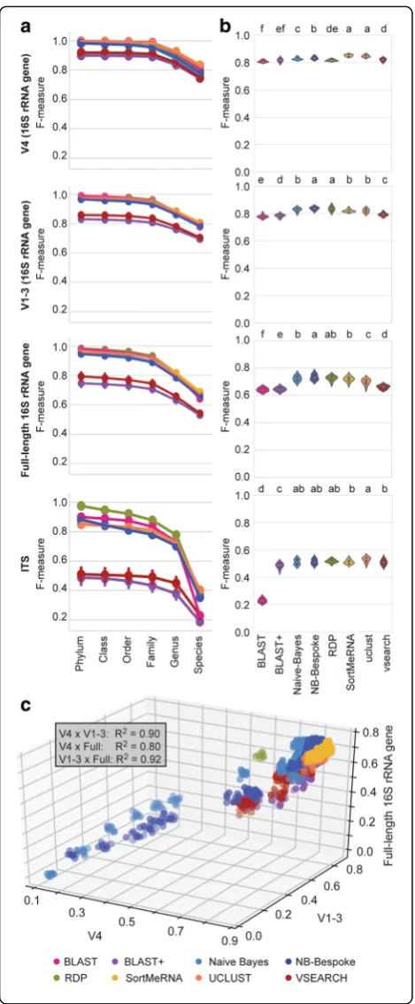 Fig. 2 Classifier performance on cross-validated sequence datasets.correlation is significant (Classification accuracy of 16S rRNA gene V4 subdomain (first row),V1–3 subdomain (second row), full-length 16S rRNA gene (third tow),and fungal ITS sequences (fo