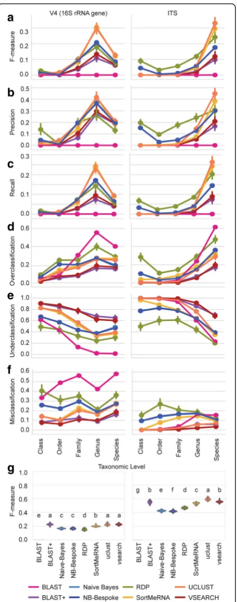 Fig. 3 Classifier performance on novel-taxa simulated sequencedatasets for 16S rRNA gene sequences (left column) and fungal ITSsequences (right column)